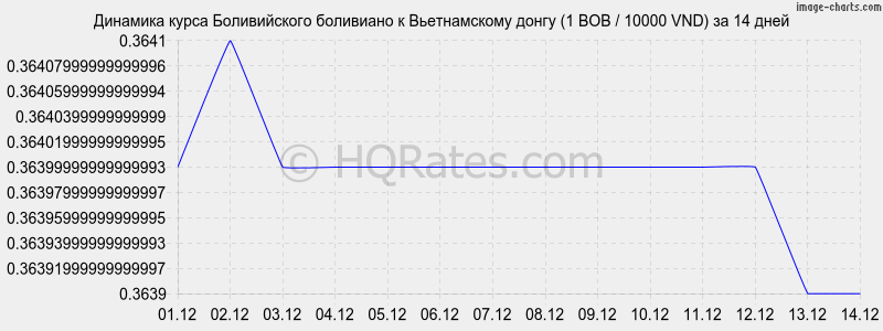 �������� ����� ������������ ��������� � ������������ ����� (1 BOB / 10000 VND) �� 2 ������