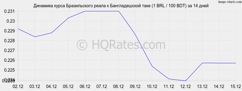 �������� ����� ����� � ������������� ���� (1 BRL / 100 BDT) �� 2 ������