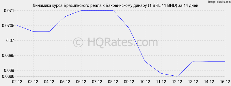 �������� ����� ����� � ������������ ������ (1 BRL / 1 BHD) �� 2 ������