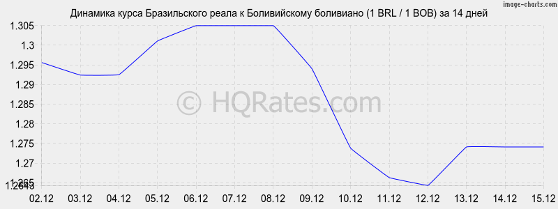 �������� ����� ����� � ������������ ��������� (1 BRL / 1 BOB) �� 2 ������