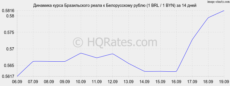 Курс российского рубля к белорусскому москва