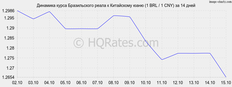      (1 BRL / 1 CNY)  2 