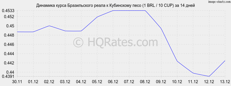 �������� ����� ����� � ���������� ���� (1 BRL / 10 CUP) �� 2 ������