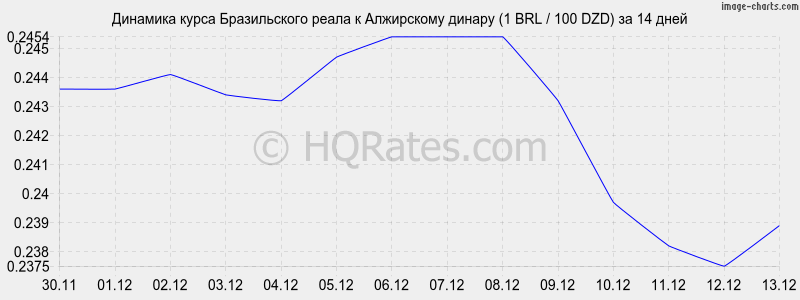 �������� ����� ����� � ���������� ������ (1 BRL / 100 DZD) �� 2 ������
