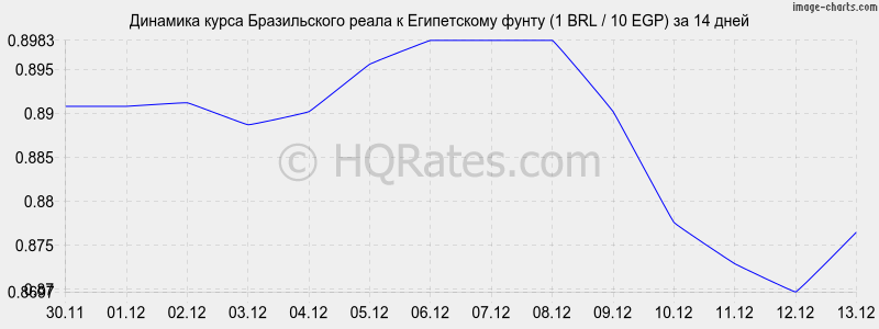 �������� ����� ����� � ����������� ����� (1 BRL / 10 EGP) �� 2 ������