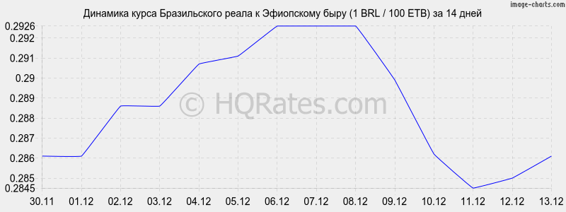�������� ����� ����� � ���������� ���� (1 BRL / 100 ETB) �� 2 ������
