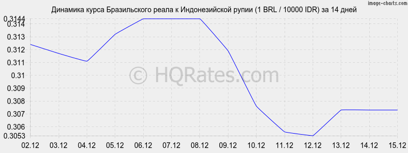 �������� ����� ����� � ������������� ����� (1 BRL / 10000 IDR) �� 2 ������