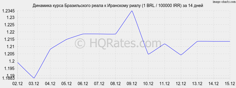 �������� ����� ����� � ��������� ����� (1 BRL / 100000 IRR) �� 2 ������