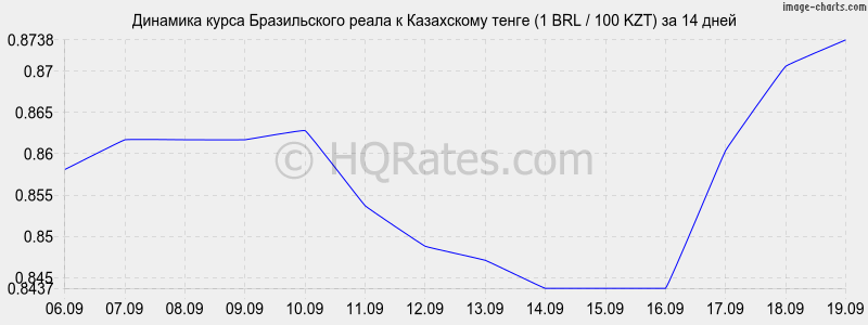 Рубль к тенге в шемонаихе