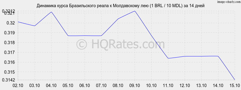       (1 BRL / 10 MDL)  2 