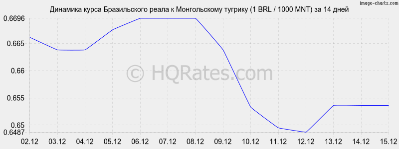 �������� ����� ����� � ������������ ������� (1 BRL / 1000 MNT) �� 2 ������