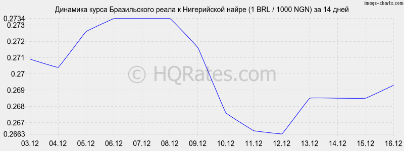 �������� ����� ����� � ����������� ����� (1 BRL / 1000 NGN) �� 2 ������