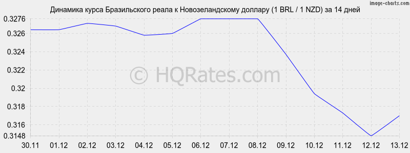 �������� ����� ����� � ��������������� ������� (1 BRL / 1 NZD) �� 2 ������