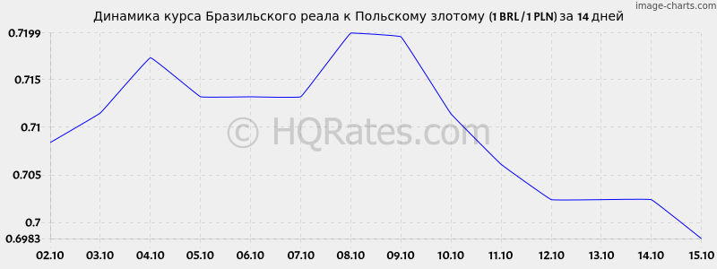      (1 BRL / 1 PLN)  2 