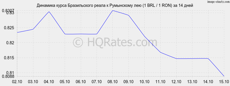       (1 BRL / 1 RON)  2 