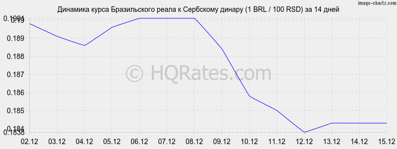 �������� ����� ����� � ��������� ������ (1 BRL / 100 RSD) �� 2 ������