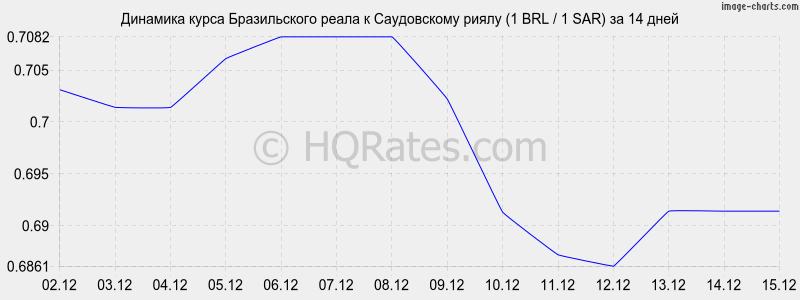 �������� ����� ����� � ����������� ����� (1 BRL / 1 SAR) �� 2 ������