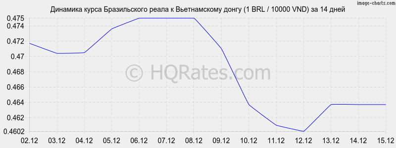 �������� ����� ����� � ������������ ����� (1 BRL / 10000 VND) �� 2 ������