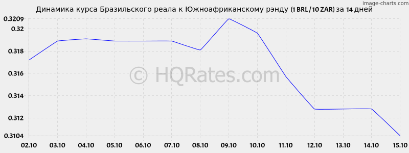      (1 BRL / 10 ZAR)  2 