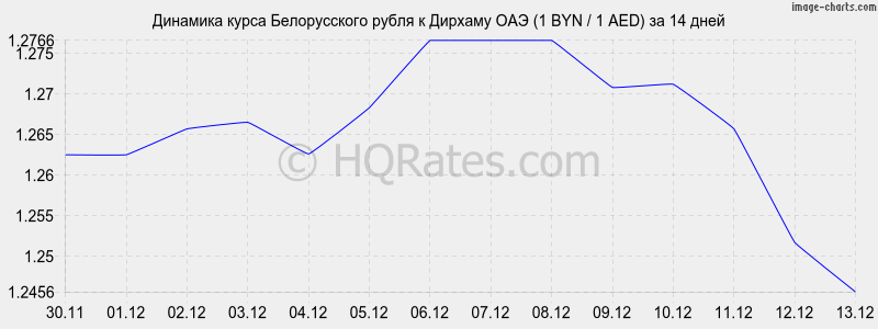 �������� ����� ������������ ����� � ������� ��� (1 BYN / 1 AED) �� 2 ������