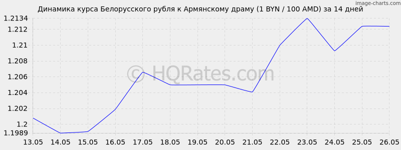 Валюта в белоруссии курс к рублю