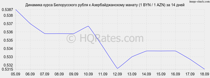 Конвертер валют белорусский рубль