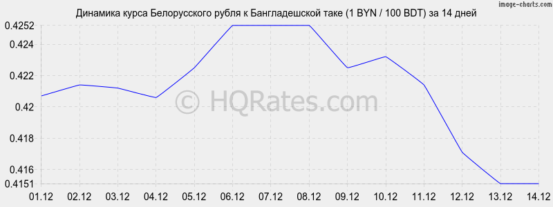 �������� ����� ������������ ����� � ������������� ���� (1 BYN / 100 BDT) �� 2 ������