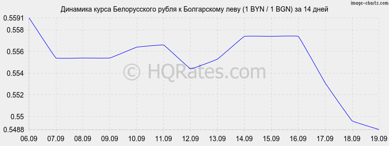 Курс белорусского рубля к российскому рублю