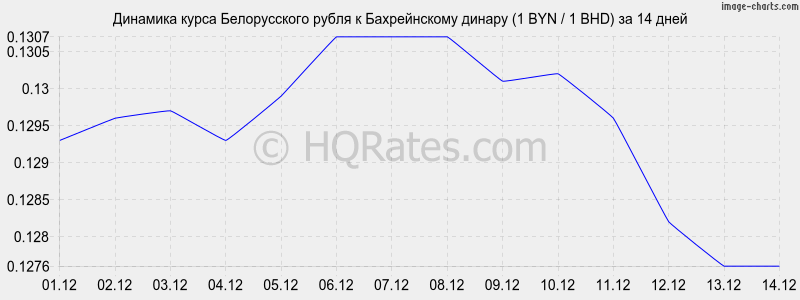 �������� ����� ������������ ����� � ������������ ������ (1 BYN / 1 BHD) �� 2 ������