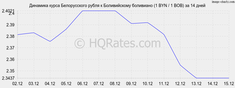 �������� ����� ������������ ����� � ������������ ��������� (1 BYN / 1 BOB) �� 2 ������
