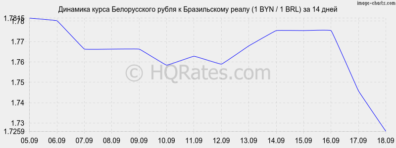 Курс белорусского рубля к российскому в белоруссии