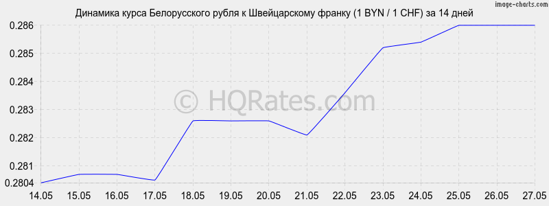 Альфа банк курс белорусского рубля
