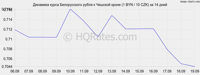 Рубль к белорусскому рублю на сегодня