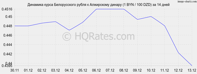 �������� ����� ������������ ����� � ���������� ������ (1 BYN / 100 DZD) �� 2 ������