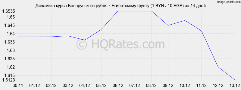�������� ����� ������������ ����� � ����������� ����� (1 BYN / 10 EGP) �� 2 ������
