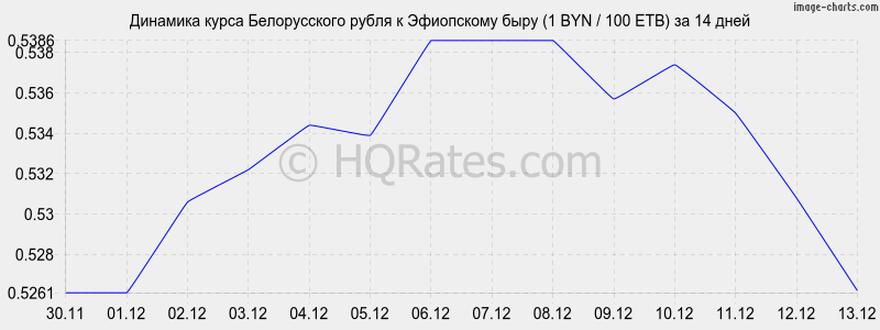 �������� ����� ������������ ����� � ���������� ���� (1 BYN / 100 ETB) �� 2 ������