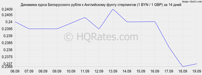 Конвертер валют российский рубль к белорусскому