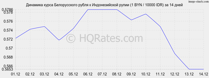 �������� ����� ������������ ����� � ������������� ����� (1 BYN / 10000 IDR) �� 2 ������