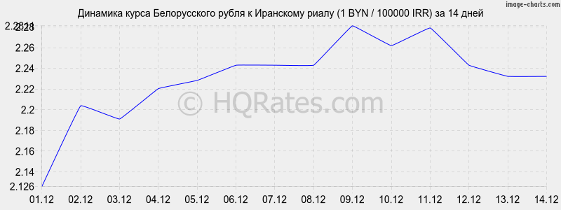 �������� ����� ������������ ����� � ��������� ����� (1 BYN / 100000 IRR) �� 2 ������