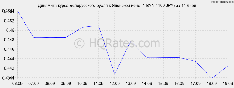 Курс белорусского рубля май