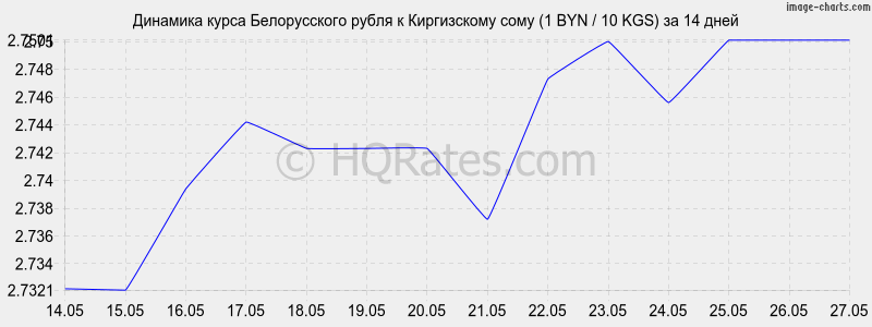 Белорусский рубль график