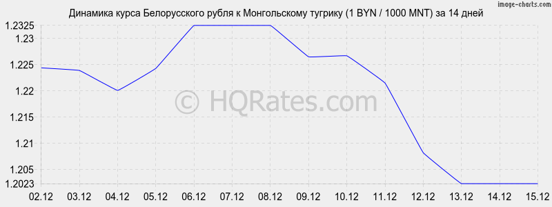 �������� ����� ������������ ����� � ������������ ������� (1 BYN / 1000 MNT) �� 2 ������