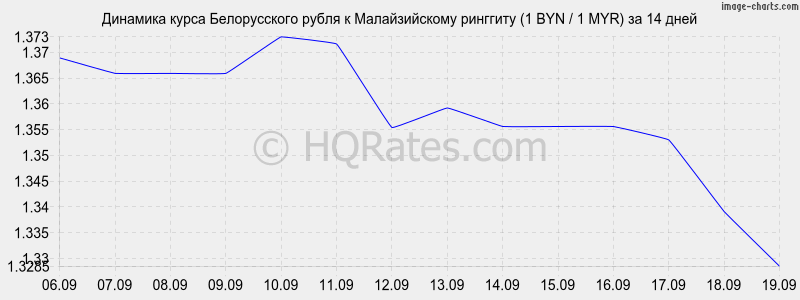 Курс рубля к белорусскому в орше