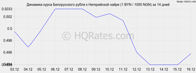 �������� ����� ������������ ����� � ����������� ����� (1 BYN / 1000 NGN) �� 2 ������