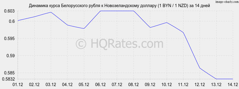 �������� ����� ������������ ����� � ��������������� ������� (1 BYN / 1 NZD) �� 2 ������