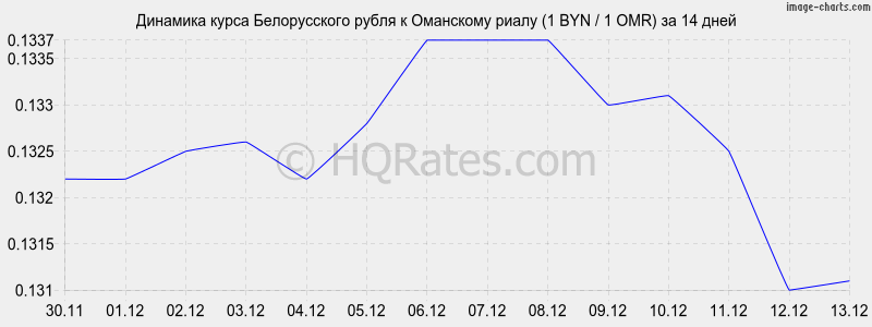 �������� ����� ������������ ����� � ��������� ����� (1 BYN / 1 OMR) �� 2 ������