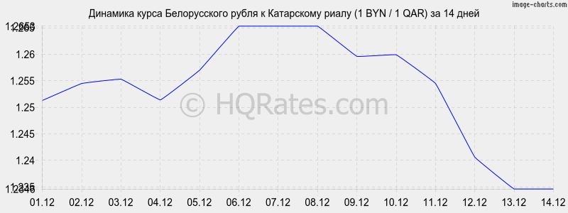 �������� ����� ������������ ����� � ���������� ����� (1 BYN / 1 QAR) �� 2 ������