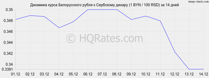 �������� ����� ������������ ����� � ��������� ������ (1 BYN / 100 RSD) �� 2 ������