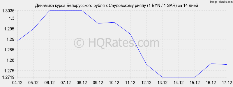 �������� ����� ������������ ����� � ����������� ����� (1 BYN / 1 SAR) �� 2 ������