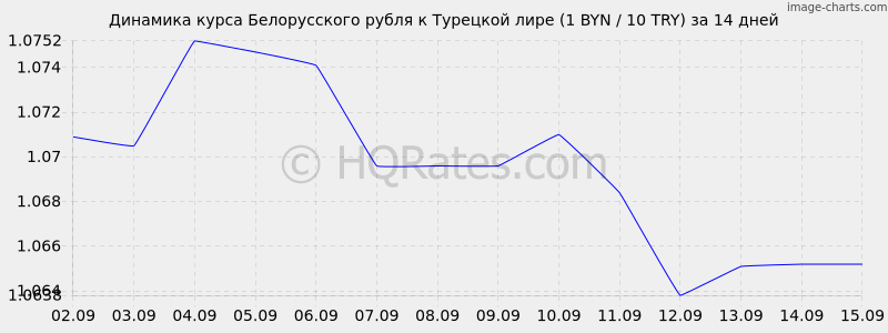 Курс рубля к лире